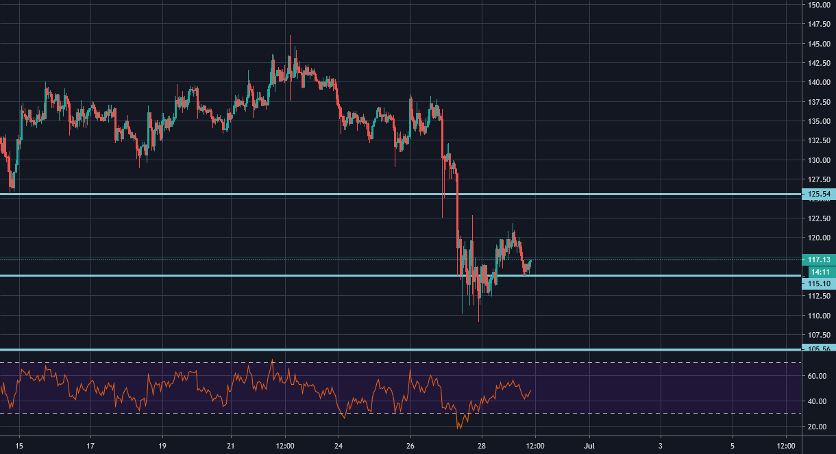 quantumtech5's tweet card. Looking at the price we can see, that it has stopped at a line that is acting as both major support and major resistance area. We are looking for a simple trade setup here. Waiting for a bounce in...