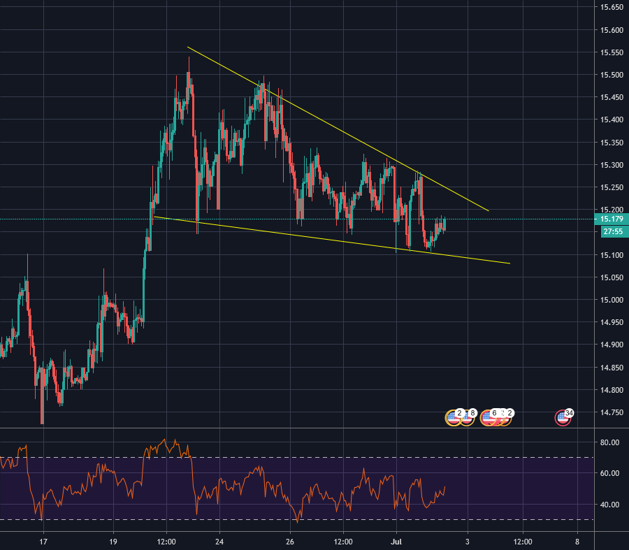 quantumtech5's tweet card. The price has formed a symmetrical triangle formation in the latest bearish move that it made. We do not expect a breakout just yet. First, we are looking for a bullish move towards the upper...