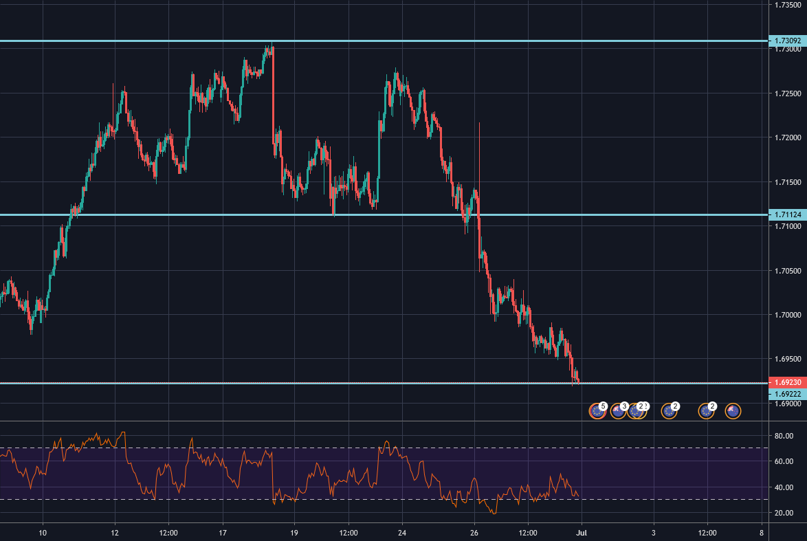 quantumtech5's tweet card. Looking at the price chart we can see, that as we have said a bearish move has happened. Now the momentum seems to be slowing down as the price is approaching a support area. We are expecting a...
