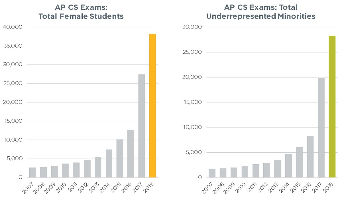 codeorg's tweet card. Note: As of September 2020, this post contains outdated language or graphics referencing “underrepresented minorities.” To see our current…