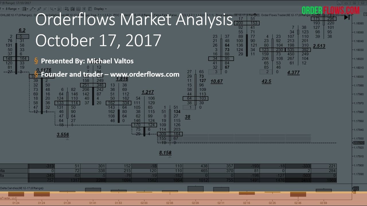 orderflowsmike's tweet card. Orderflows Market Analysis October 17 2017 Early European Session...