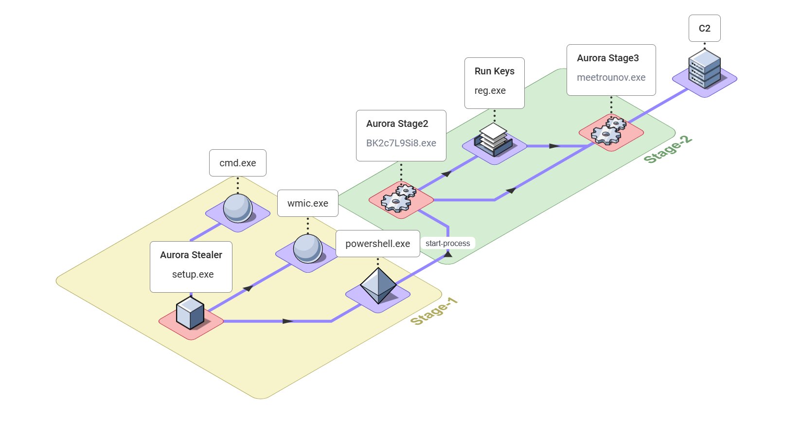 saharshtapi's tweet card. Check out our latest research on Aurora Infostealer - It is a non-friendly program in your neighborhood is developed in Go-lang.
