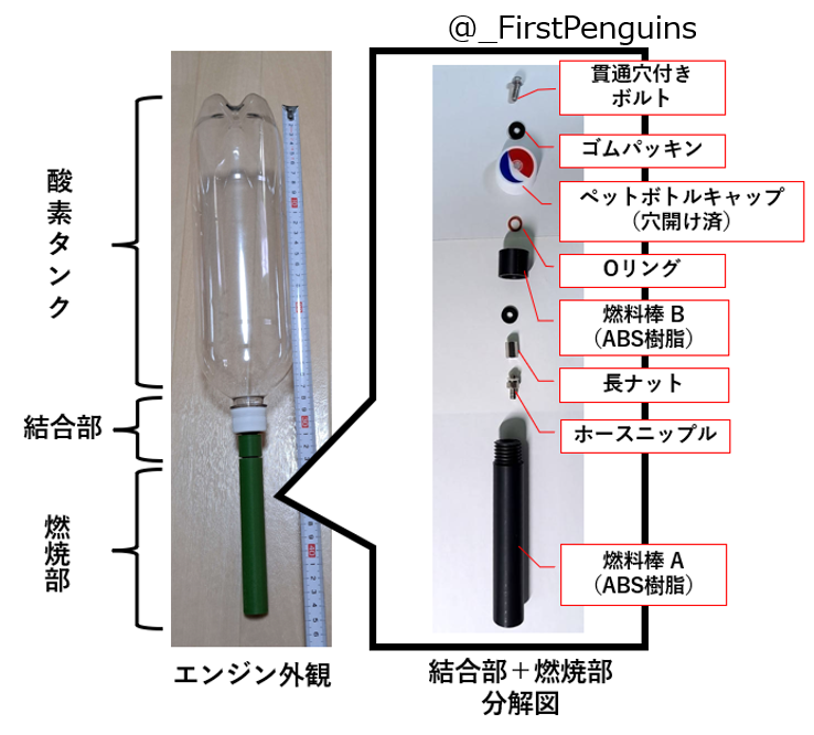 polaris_rocket's tweet card. はじめに現在，酸化剤に気体酸素（GOX），燃料にABS樹脂（3Dプリンタ製）を用いた安全であり低コストの教育用ロケット運用を実現するため，ペットボトルハイブリッドロケット（以下PHR）」の開発を行っています．今回はその基本構造のご紹介です！...