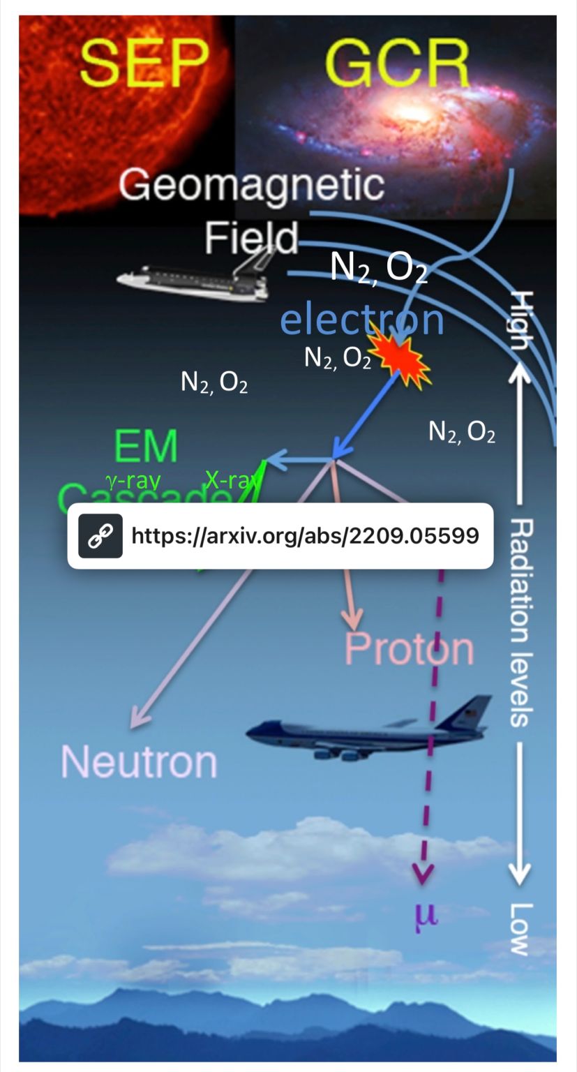 Laurenc24316751's tweet card. This study derived effective dose rate records collected in 599 flights by the ARMAS aviation radiation monitoring program between 2013 and 2019 was interesting . Similar studies for 2020 to today...