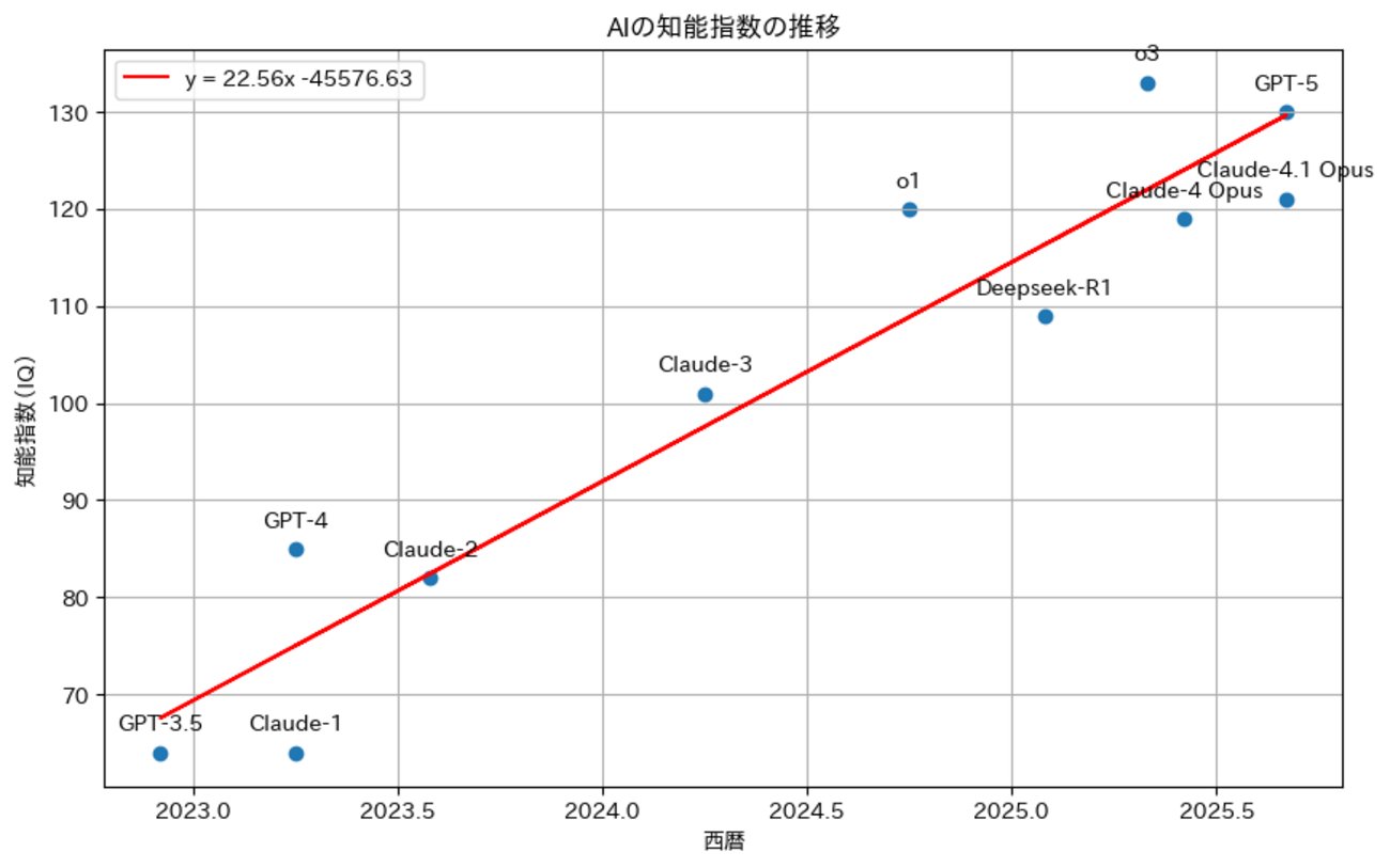 takuboo15's tweet card. 一年前に以下の記事を書いた。この中でソフトバンクグループの孫さんが「AGIは人類叡智の10倍」、「ASIは人類叡智の1000倍」とした場合のAGI、ASIの実現時期を語っていることを紹介した。 singula2045.hatenablog.com 記事の中で「人類の10倍賢いAI」の能力の計測方法について私なりに考察し…
