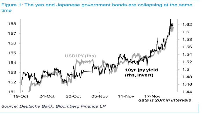 zerohedge's tweet card. "both the JPY and the long end of the JGB nominal market are starting to decouple from any measure of fair value and that intra-day correlations are accelerating." - Deutsche Bank