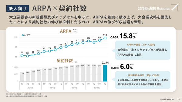 irnote's tweet card. 契約社数減少も大企業向けARPA拡大と営業強化で売上増加を実現し、HR領域への事業拡大を進めている。