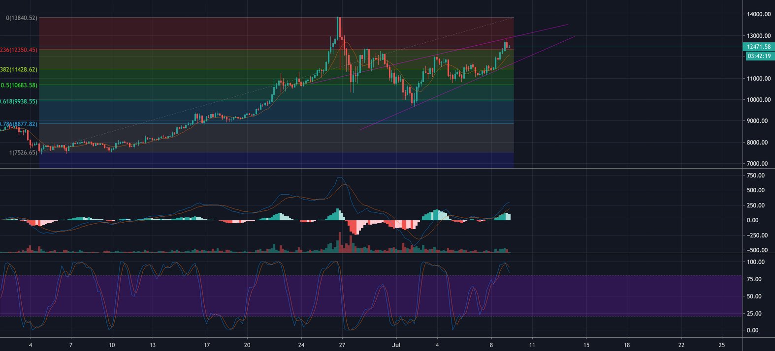 BlockTokenAI's tweet card. BTC just broke out of its recent tightening pattern to the upside, moving through to the next support level of 12.4K. If it stays within this range we should see a gradual parabolic movement to the...