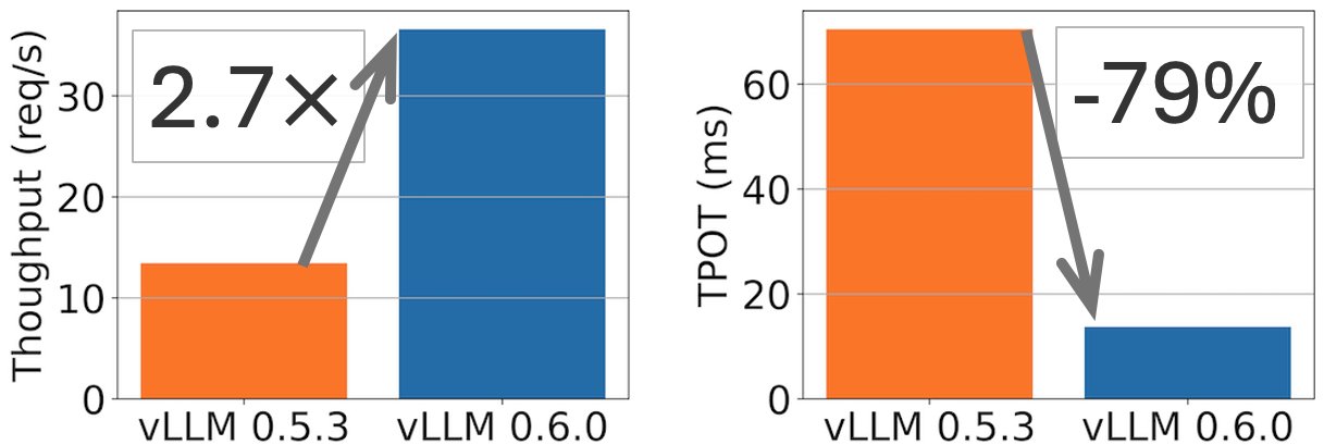 vllm_project's tweet card. TL;DR: vLLM achieves 2.7x higher throughput and 5x faster TPOT (time per output token) on Llama 8B model, and 1.8x higher throughput and 2x less TPOT on Llama 70B model.