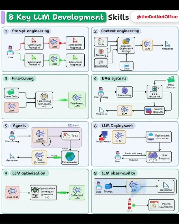 TheDotNetOffice's tweet card. 8 must know LLM development skills for AI Engineers #educational #ai...