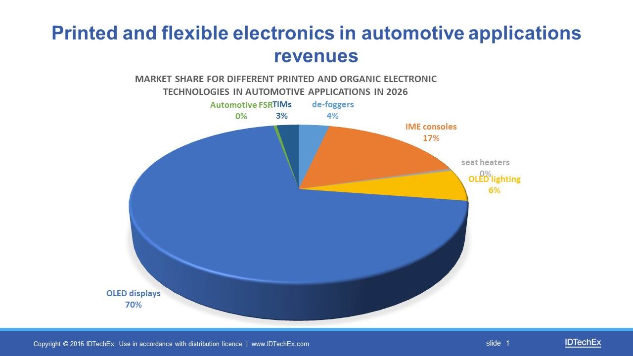 IDTechEx's tweet card. IDTechEx Research: Printed Electronics for the Automotive Industry