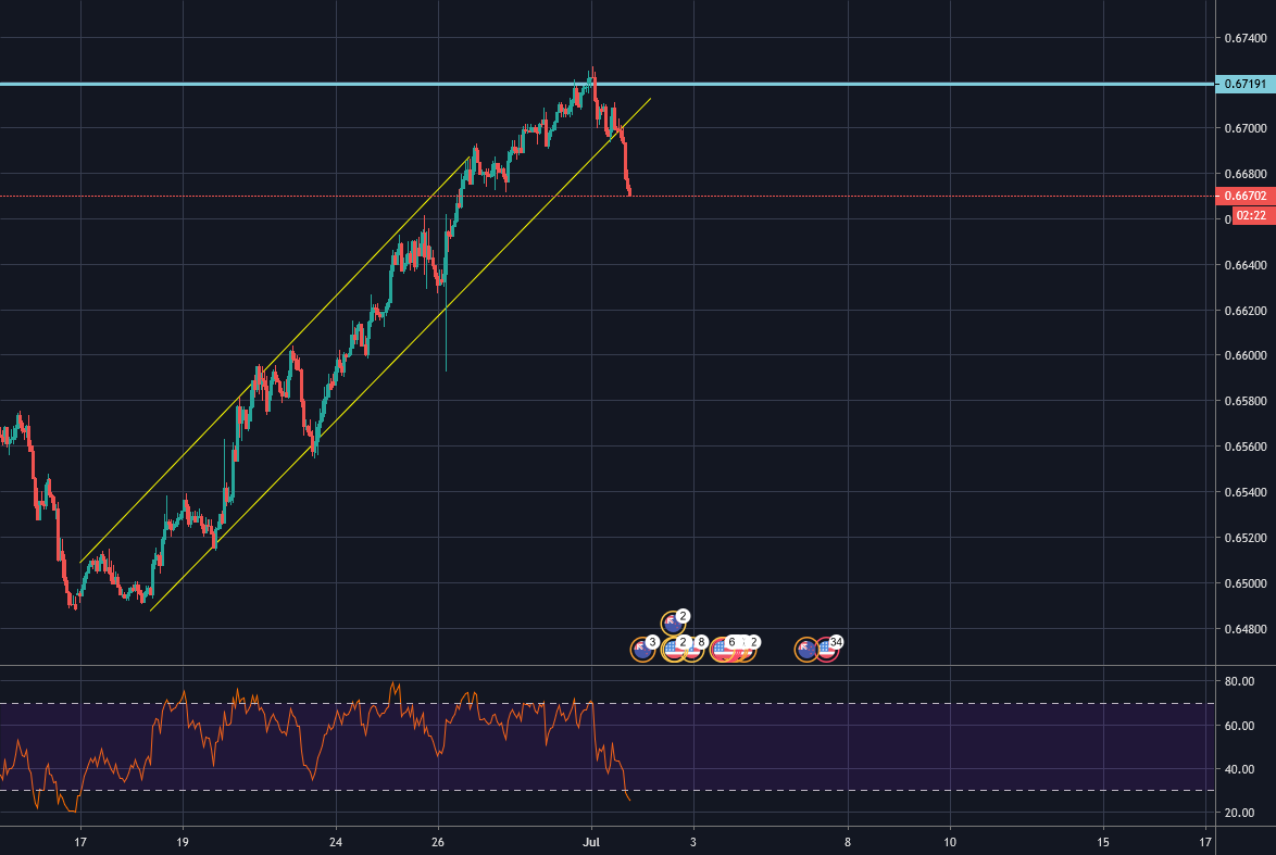quantumtech5's tweet card. The price has finally bounced back to the support line in the channel formation. From here the price can either bounce towards the resistance line or make a breakout through the support line and move...