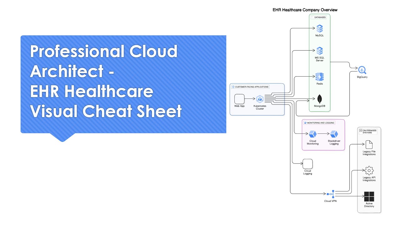 maheshkumar_rp's tweet card. Professional Cloud Architect - EHR Healthcare Visual Cheat Sheet