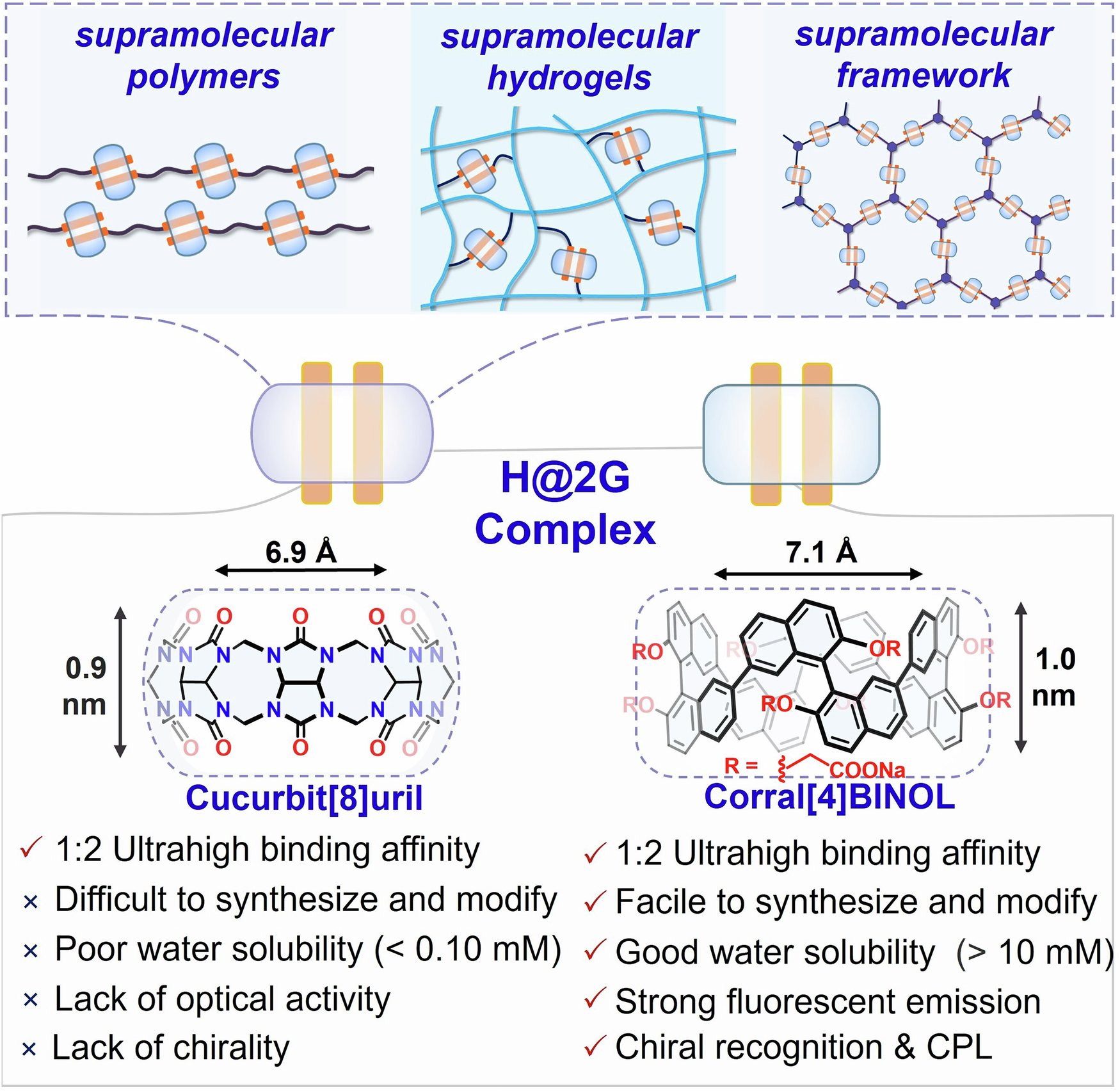 Guo_Group's tweet card. Nature Communications - The development of macrocyclic hosts with high-affinity 1:2 recognition capabilities is crucial for its applications. Here, the authors introduce enantiopure chiral...