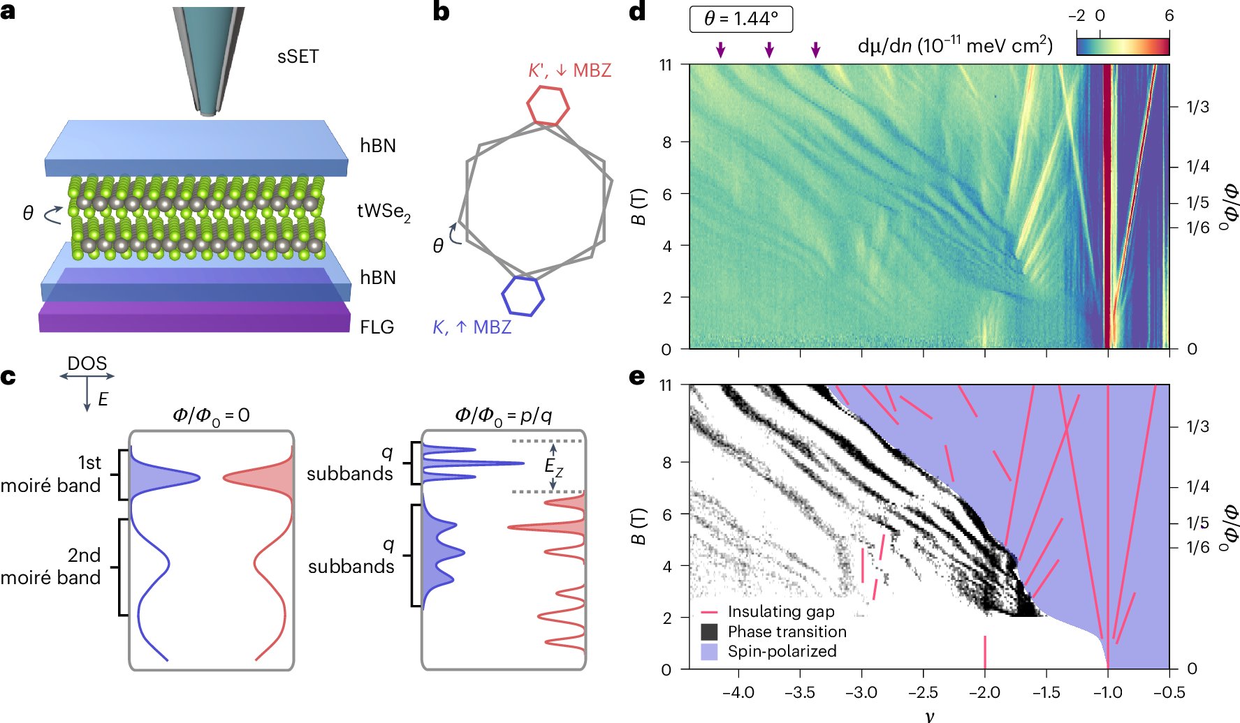 UNISOKU_PR's tweet card. Nature Physics - Exploring the spin-resolved Hofstadter spectrum in the presence of interactions is challenging. Now, a series of magnetic phase transitions are observed as individual Hofstadter...