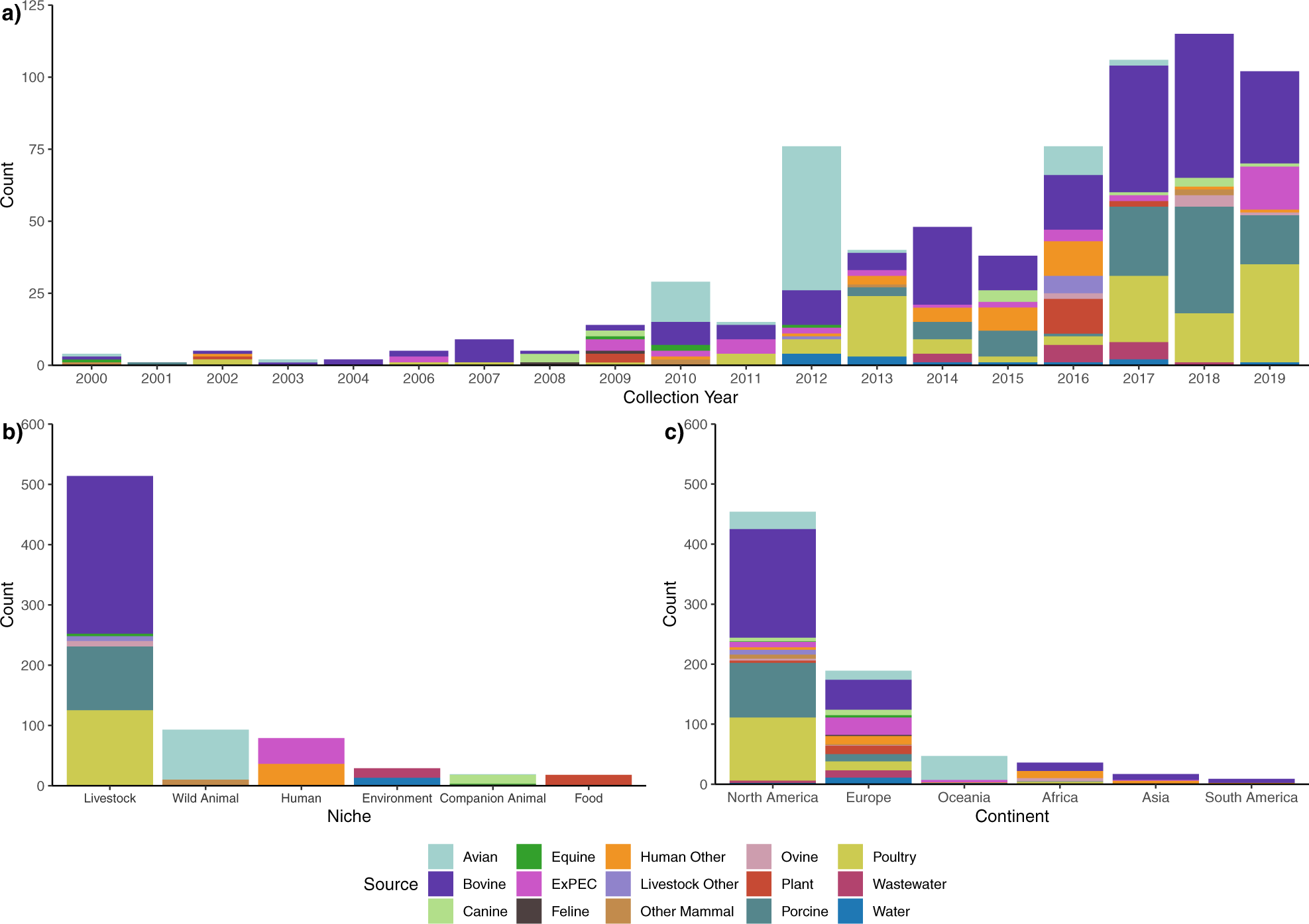 camreid90's tweet card. Nature Communications - Escherichia coli ST58 has recently emerged as a globally disseminated extra-intestinal pathogen. Here, Reid et al. present a pan-genomic analysis of a global collection of...