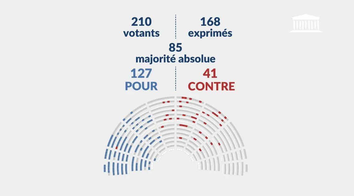 Projet_Arcadie's tweet card. La niche parlementaire de LFI a été amplement cannibalisée par le RN.