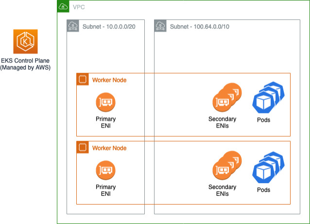 osodevops's tweet card. In this blog, I’ll explain how to improve the scalability of your EKS cluster and use it to its maximum capacity.
