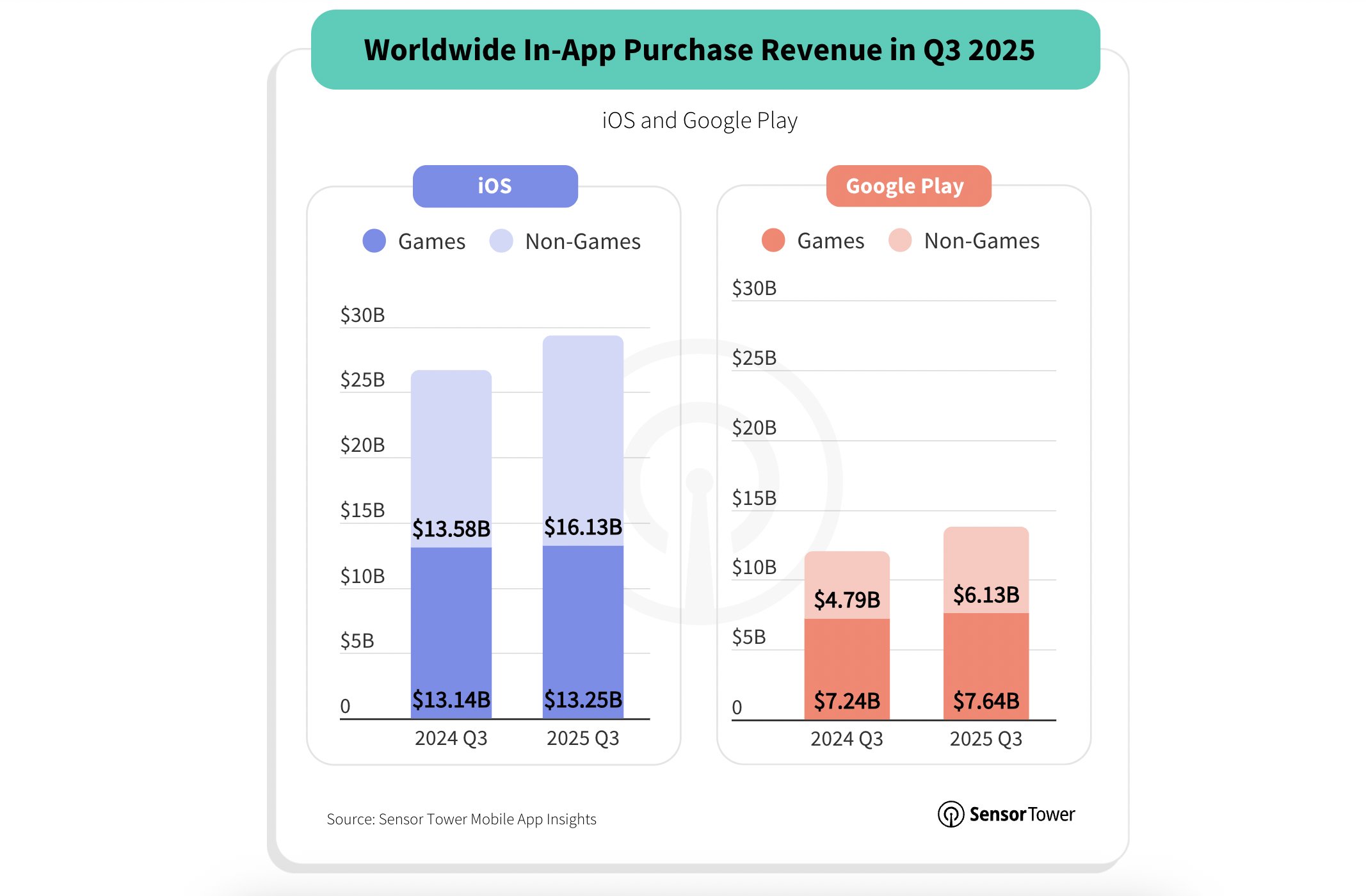 mmarketingreads's tweet card. Global mobile spending continued its upward trajectory in Q3 2025, with in-app purchase (IAP) revenue climbing to $43.2 billion, an 11% increase year-over-year. The surge pushes the market closer to...