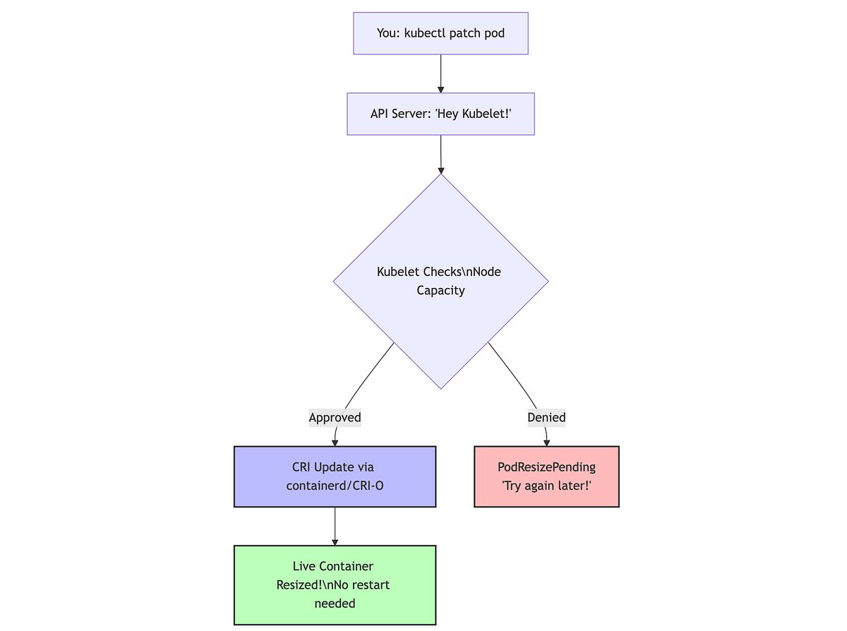 nachoad's tweet card. Remember that feeling? You meticulously configured your Kubernetes pods, set the CPU and memory just right (or so you thought), only to…