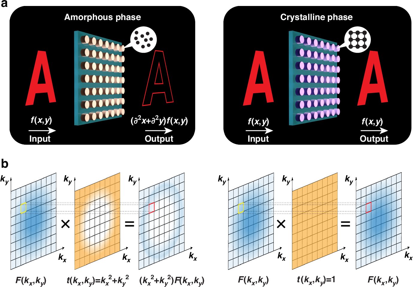 LightSciAppl's tweet card. Light: Science & Applications - Nonlocal phase-change metaoptics for reconfigurable nonvolatile image processing