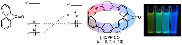 UNISOKU_PR's tweet card. [n]Cycloparaphenylene ketone 4, [n]CPP-CO (n = 6, 7, 8, 10) was synthesized. Because of the elevation of the occupied π-orbital energies by the CPP units in 4, HOMO in 4 is the conjugated π-system...