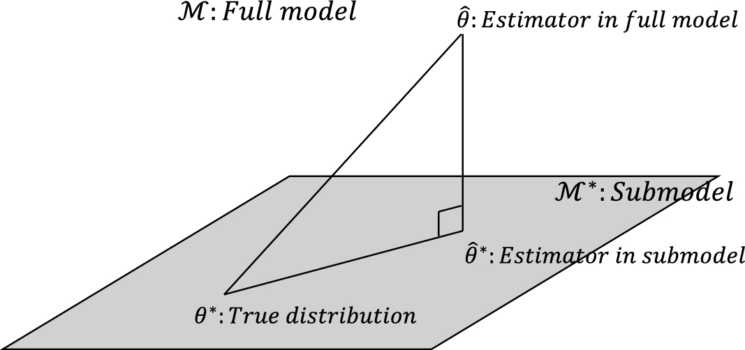 SN_INGE's tweet card. Information Geometry - For a multinomial distribution, suppose we have prior knowledge about the sum of the probabilities of certain categories. This enables the construction of a submodel within...