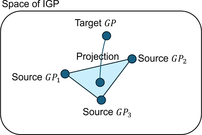 SN_INGE's tweet card. Information Geometry - Gaussian Processes (GPs) are widely used in machine learning for modeling complex functions with uncertainty quantification. Yet their infinite-dimensional nature creates...