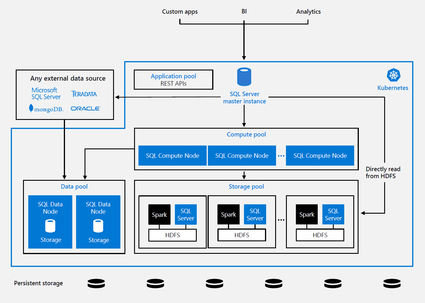 msdev's tweet card. A developer's introduction to learn how to leverage SQL Server Big Data Cluster in the cloud using it to access any data anywhere