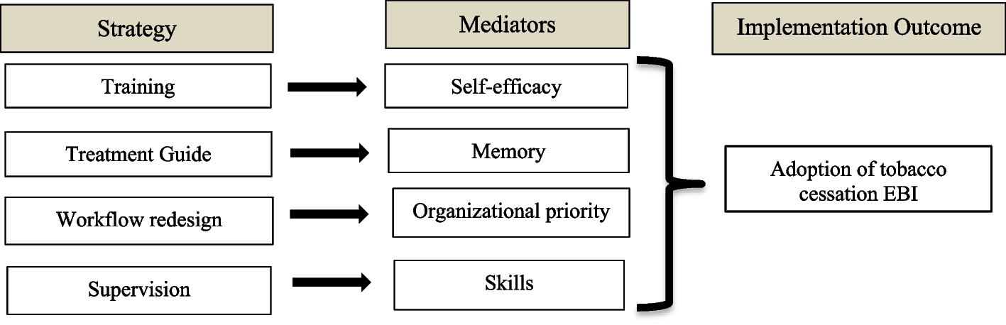 ImplementSci's tweet card. Implementation Science - Implementation scientists increasingly recognize the value of multiple strategies to improve the adoption, fidelity, and scale up of an evidence-based intervention (EBI)....