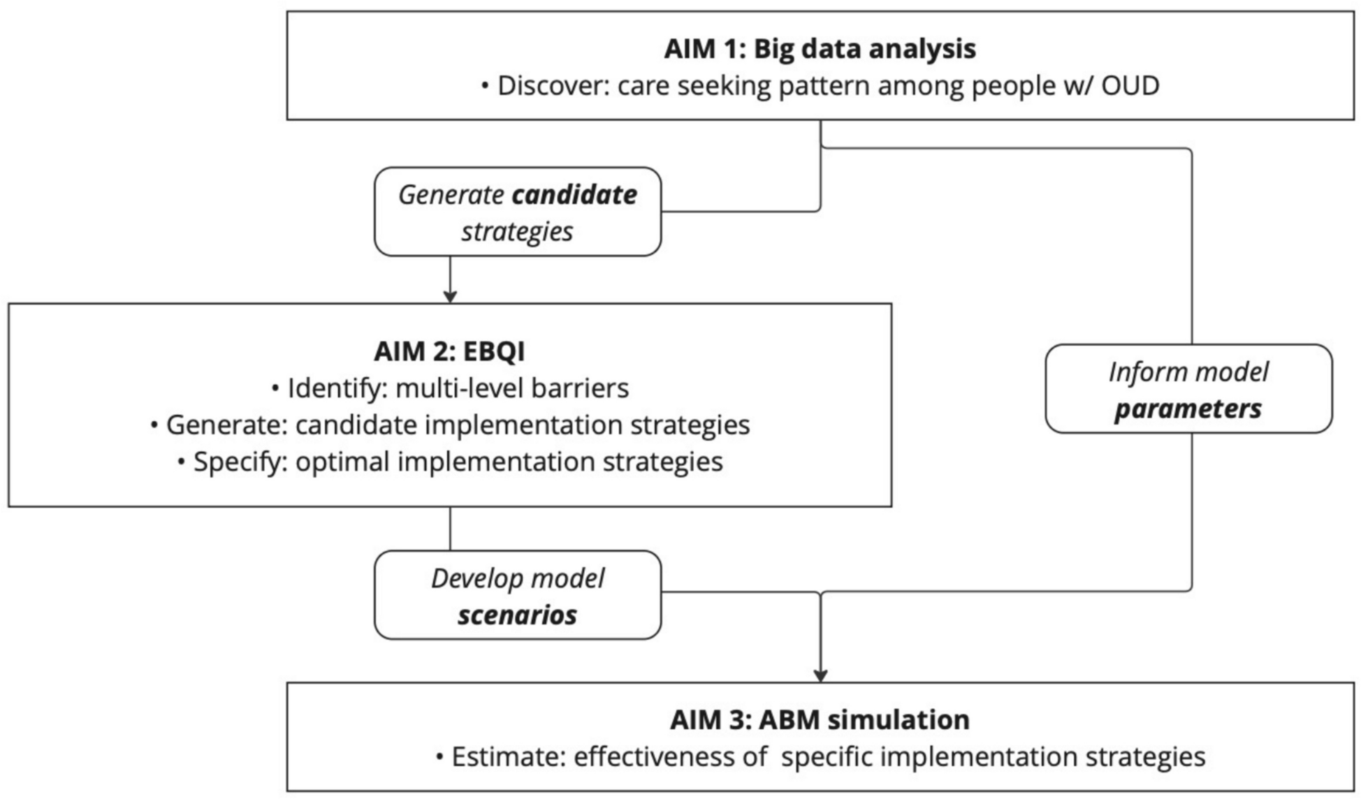 ImplementSci's tweet card. Implementation Science Communications - The overlapping epidemics of opioid use disorder (OUD) and HIV present a critical public health challenge. Although people with OUD frequently engage with...