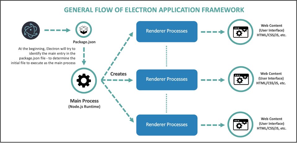 InfoSecComm's tweet card. A Brief Overview of Electron Framework and Building a Simple Application
