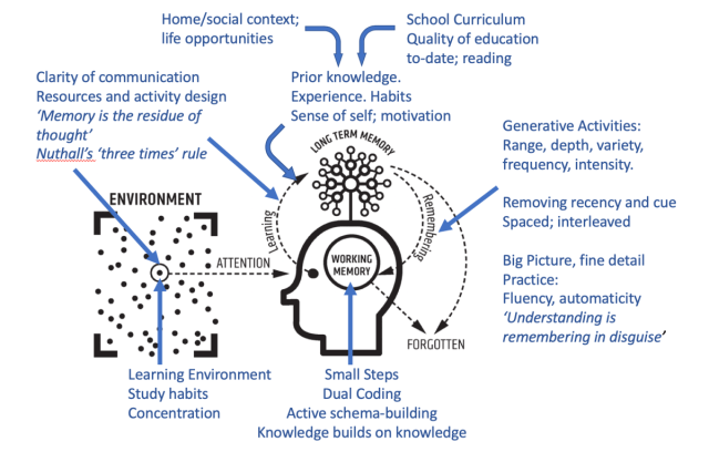 TirotG's tweet card. One of the most powerful ideas I’ve engaged with recently is using a diagram to visualise a shared model of the learning process; using it to get a feel for how learning works in general but …