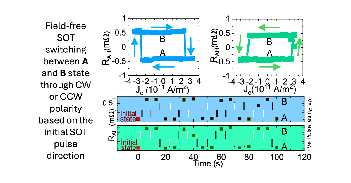SajidHusainPhD's tweet card. For energy-efficient magnetic memories, switching of perpendicular magnetization by spin–orbit torque (SOT) appears to be a promising solution. This SOT switching requires the assistance of an...