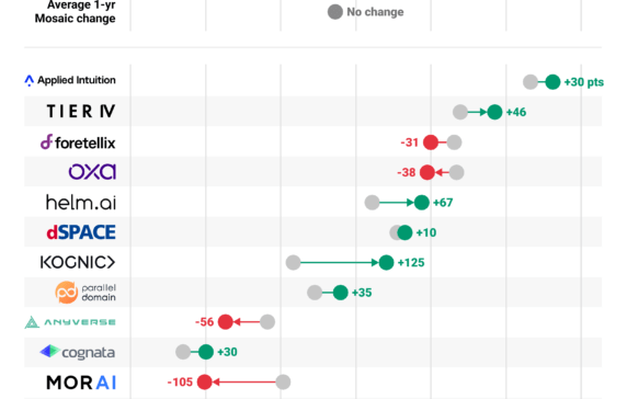 iotguide's tweet card. Applied Intuition’s $600M fundraising signals surging demand for autonomous vehicle simulation and training solutions. We mined CB Insights data to see which players are on the rise.
