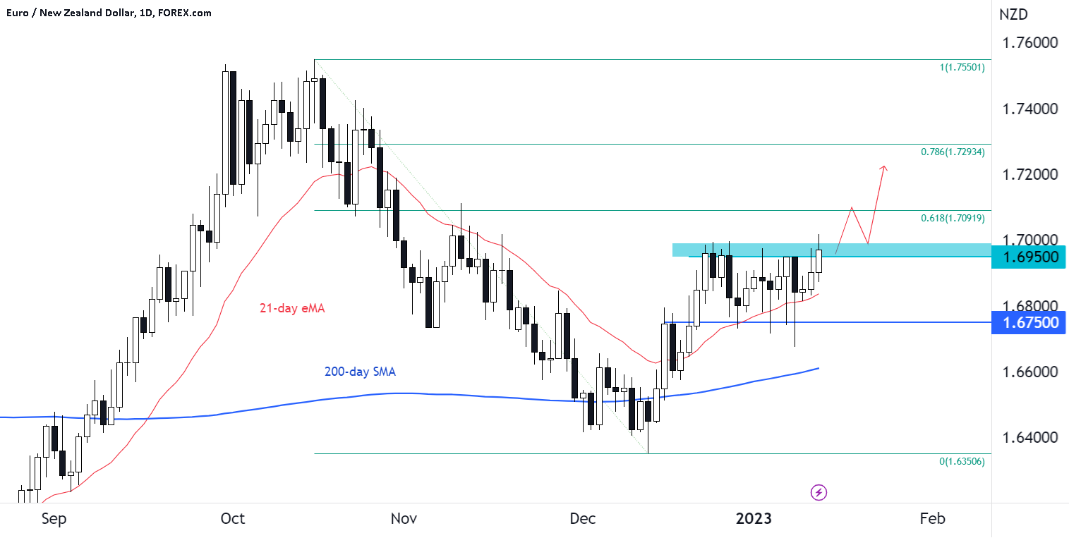 Trader_F_R's tweet card. The EUR/NZD might not be everyone's cup of tea, but this volatile pair looks like it is about to stage a breakout. We have seen a big upsurge in European stock markets of later while the euro has...