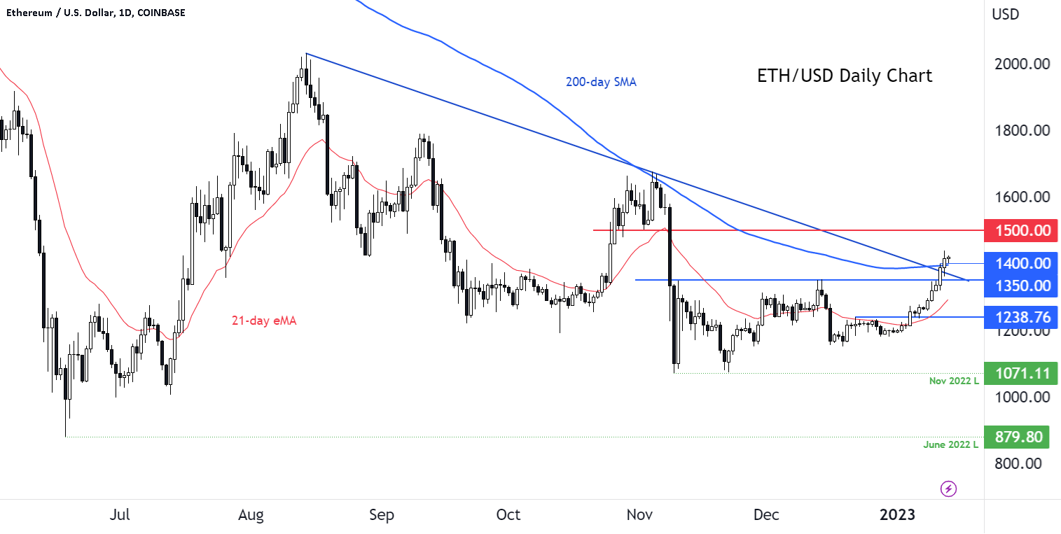 Trader_F_R's tweet card. Ether has risen to above $1400 this week, to reach its best level since early November. The recovery has coincided with other financial markets. In recent months, investors have been selling the...