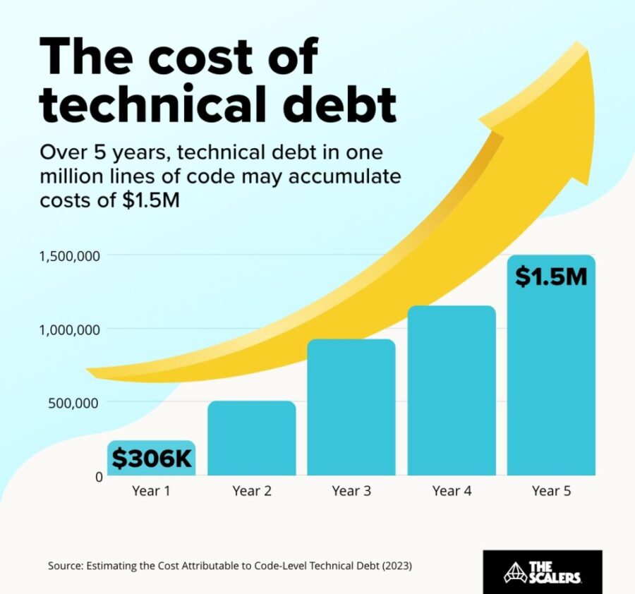 SamarpitaMu's tweet card. Discover the hidden price of not being AI-ready. Learn how enterprise legacy data warehouses accumulate technical debt, and calculate the true Total Cost of Inaction.