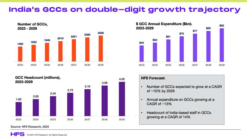 pfersht's tweet card. While tech and BPO service providers have grappled with flagging enterprise demand and other market pressures, GCCs have thrived, with HFS estimating 2000 expected to be in full operation in 2025....