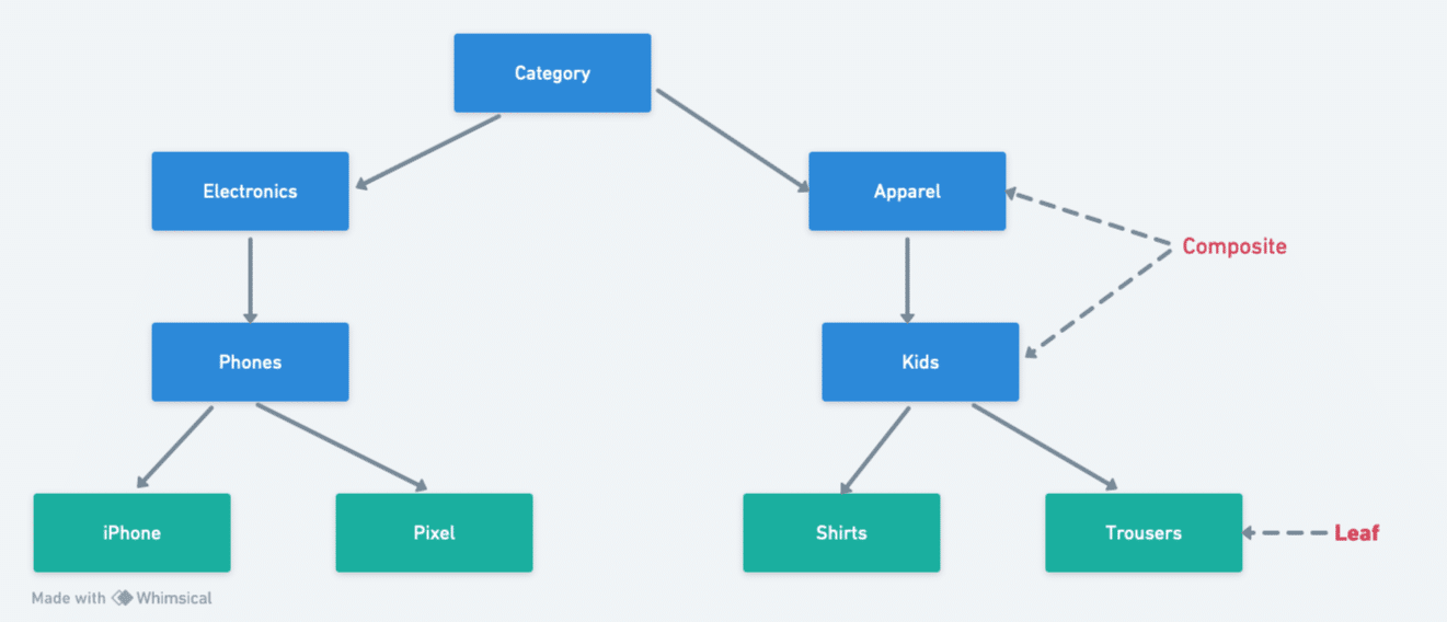 javadevjournal's tweet card. In this article of Java design pattern, we will look at composite design pattern. Composite pattern is one of the structural design pattern. We will take a closer look at ... Read more