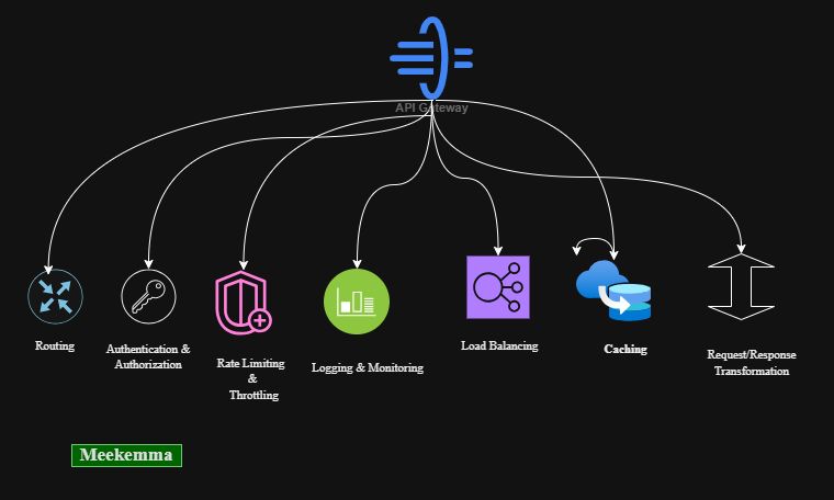 Meek_emma007's tweet card. HOW AN API GATEWAY WORKS................................... 1. The client sends a request to the API Gateway The gateway becomes the single entry point for all mobile, web, and external clients. 2....
