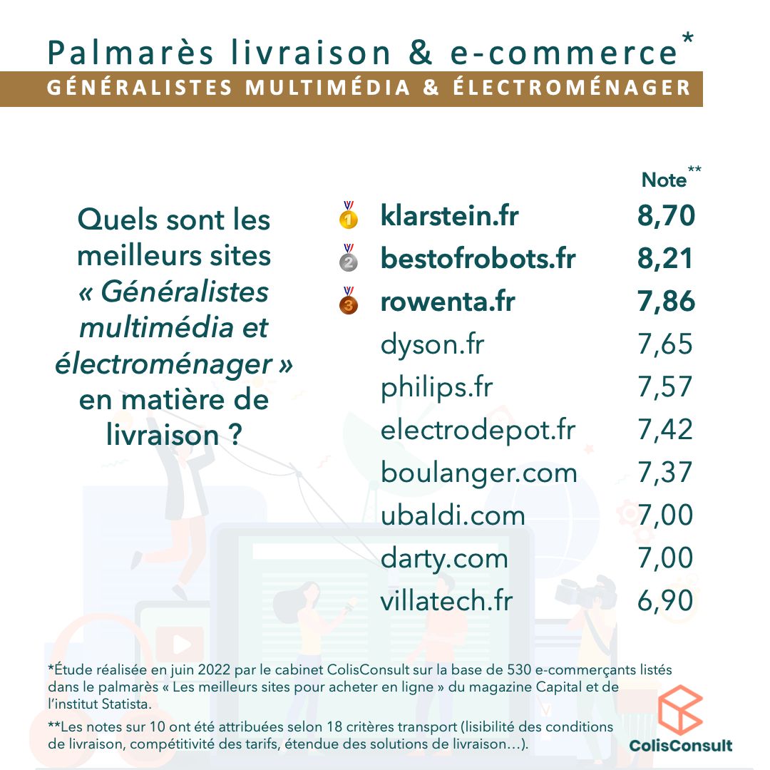 LuthiMathilde's tweet card. [64/70] Suite du classement de notre Palmarès "Meilleure livraison e-commerce" de la catégorie ÉLECTROMÉNAGER & MULTIMÉDIA 💻📸⌚️📱 Sur le podium pour la sous-catégorie « Cuisine et salle de bains »,...