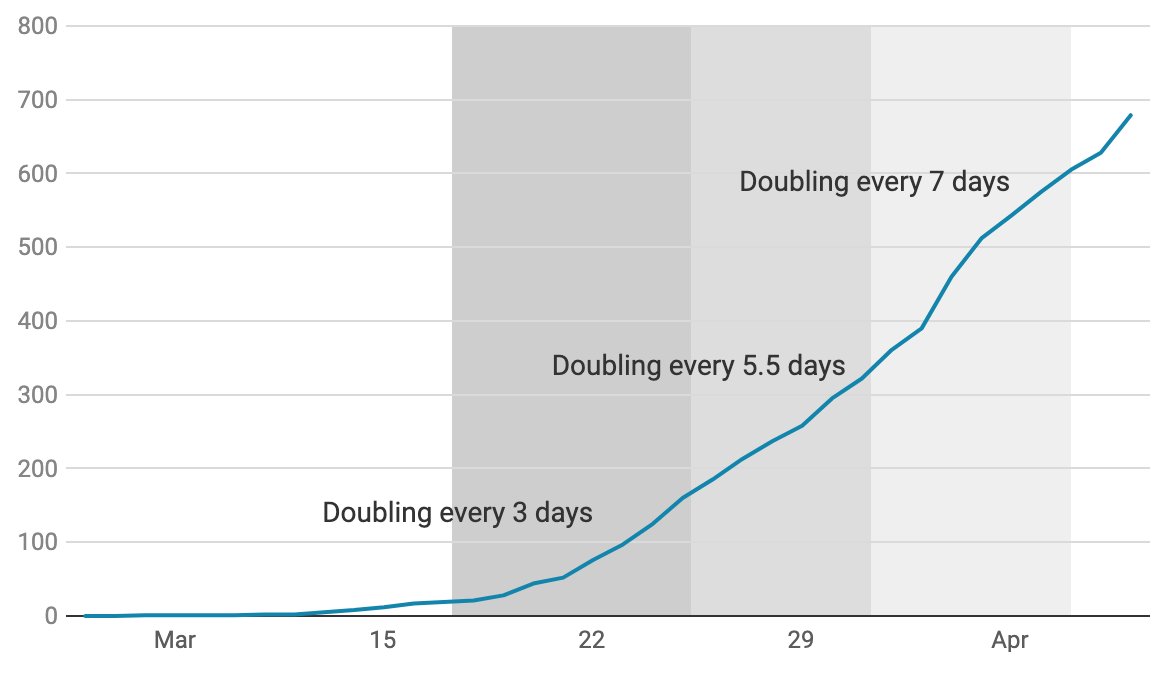 vtdigger's tweet card. The latest update to the state’s model of Covid-19 cases shows that the rate of new cases continues to decline.