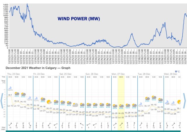 Scot_Scientist's tweet card. Alberta’s electricity grid modellers are concerned about the transition to renewable energy undermining grid stability and risking power blackouts – with good reason. Alberta’s el…