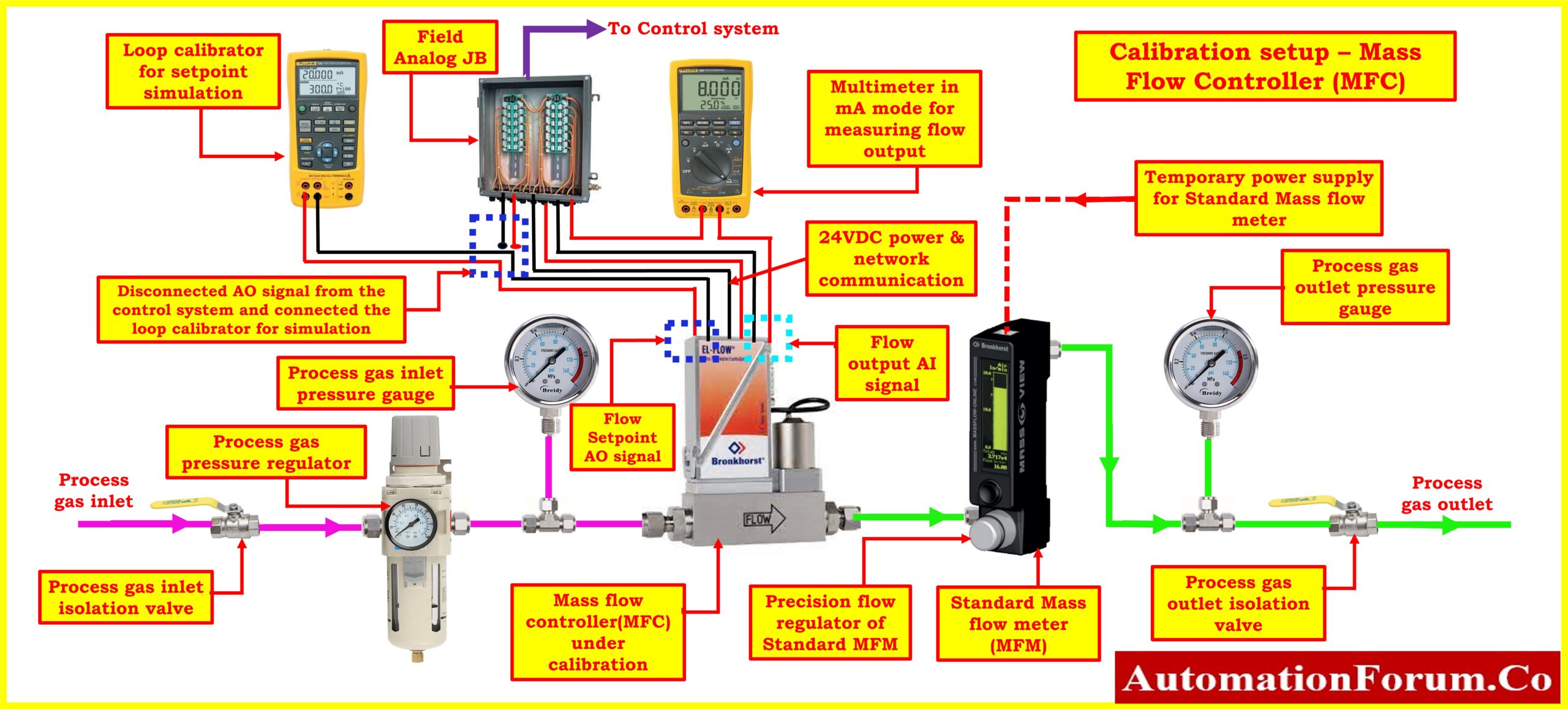 sundareshinfohe's tweet card. Calibrate your Thermal Mass Flow Controller simply with our easy 7-step guidelines, ensuring precise measurements. Our downloadable calibration report template can help you establish confidence in...