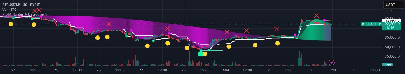 DaviddDotTech's tweet card. Profit Hunter @DaviddTech is an advanced multi-strategy indicator designed to give traders a significant edge in identifying high-probability trading opportunities across all market conditions. By...