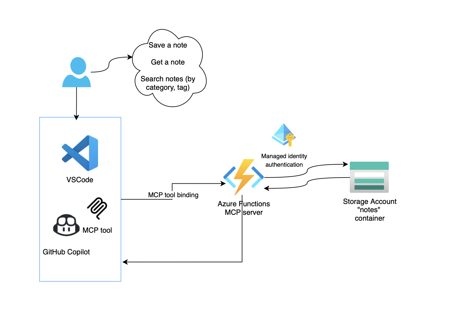 AzureWeekly's tweet card. Build a cloud-native MCP server using Azure Functions to extend GitHub Copilot with custom tools. Learn how to implement the Model Context Protocol with serverless architecture.