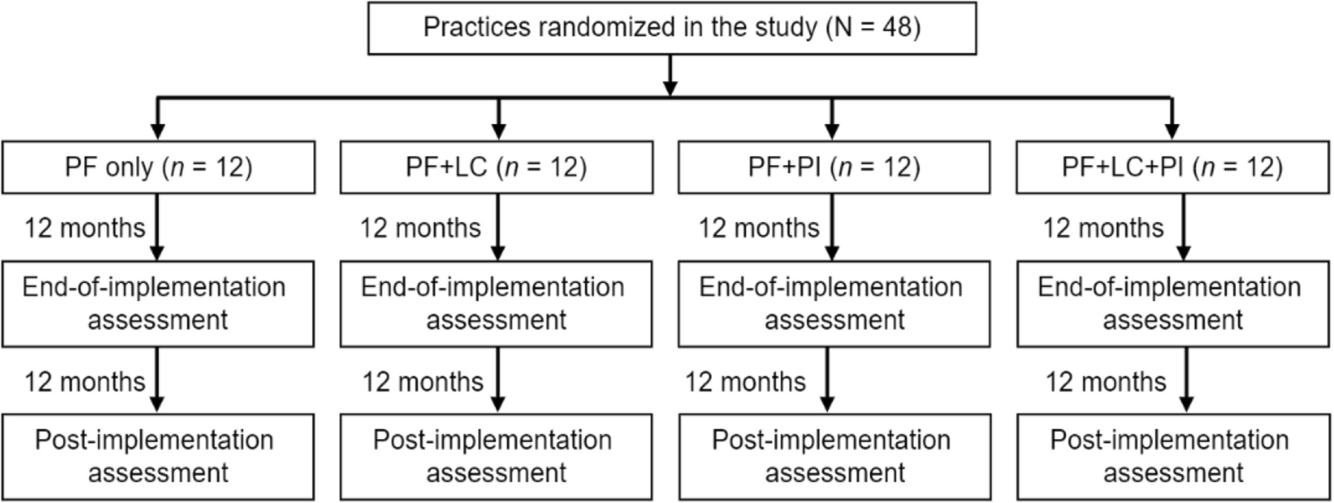 ImplementSci's tweet card. Implementation Science - Despite substance use disorders (SUD) being a leading cause of preventable death in the US, most people who visit primary care in the US are not screened for SUD. There are...