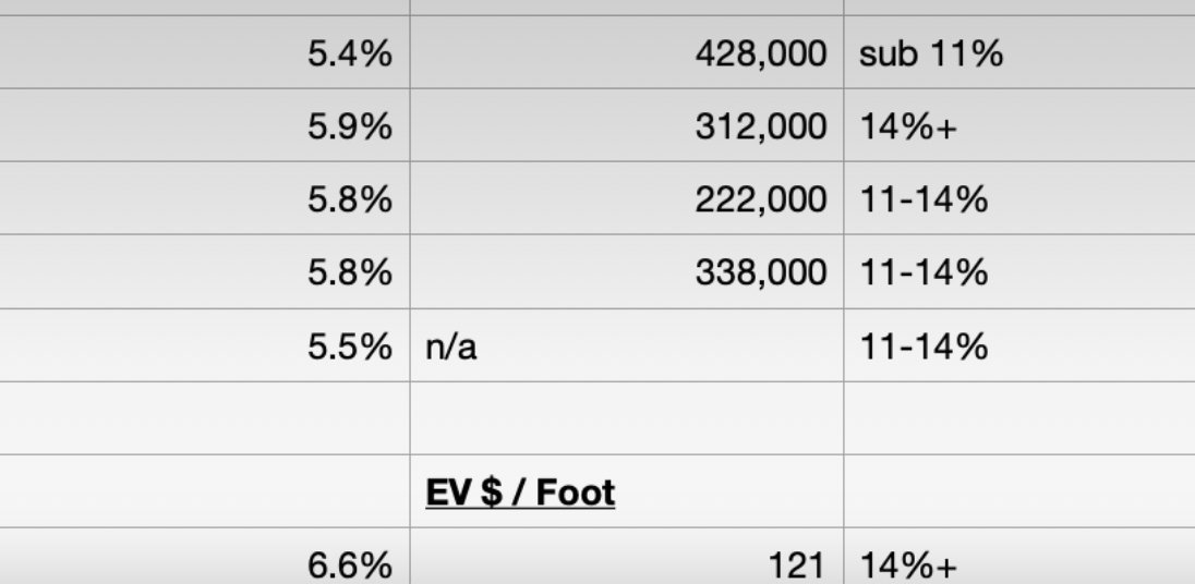PrivateEyeCap's tweet card. REITs have broadly been beaten up as yields on the 10y have breached 4.7%. As such, I thought it would be timely to put out a valuation/comp page for a selection of REITs: On the whole I see low to...