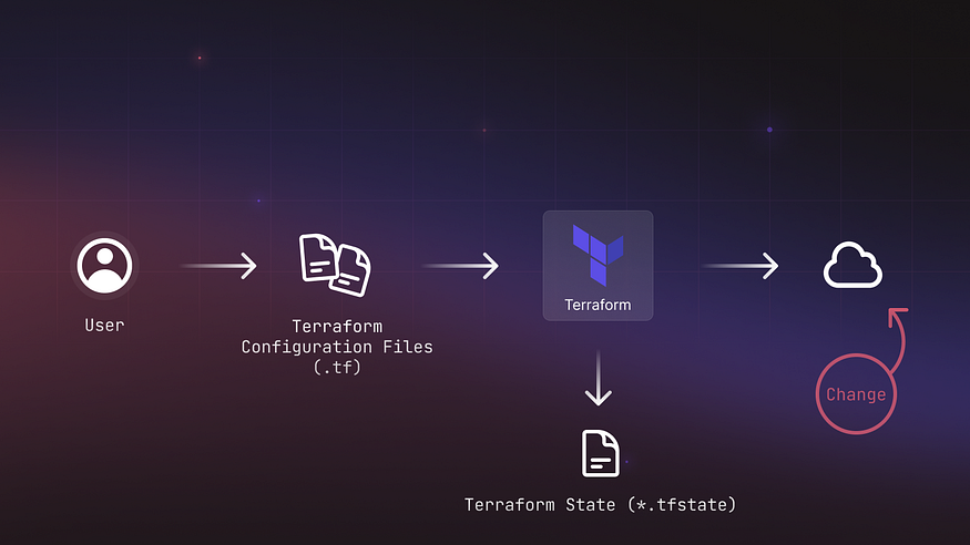 devops_blog's tweet card. Infrastructure as Code (IaC) has become the backbone of modern cloud infrastructure management. Tools like Terraform give teams the…